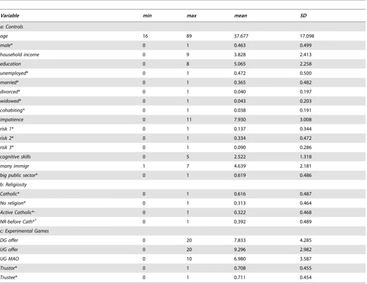 Table 3. Descriptive statistics.