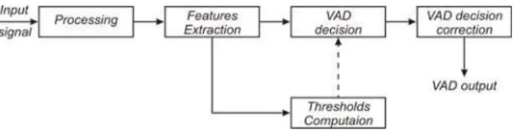 Figure 1. A block diagram of a basic VAD design. 
