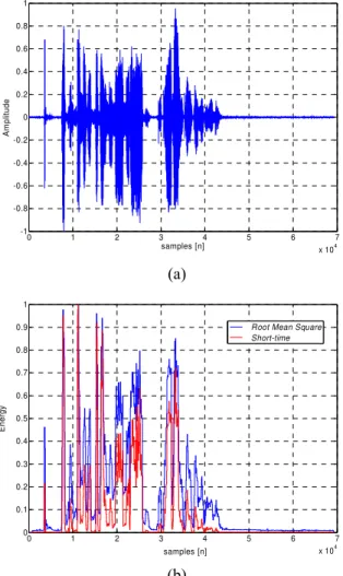 Figure 3. RMS energy, maximum energy, minimum energy  and threshold curves. 