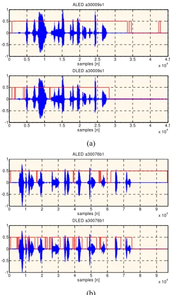 Figure 6. Example telephone speech (a) numbers   (b) monologue. 