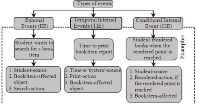 Figure  1  illustrates  the  three  types  of  events  along  with  examples.  However,  there  are  three  types  of  events, that is:  