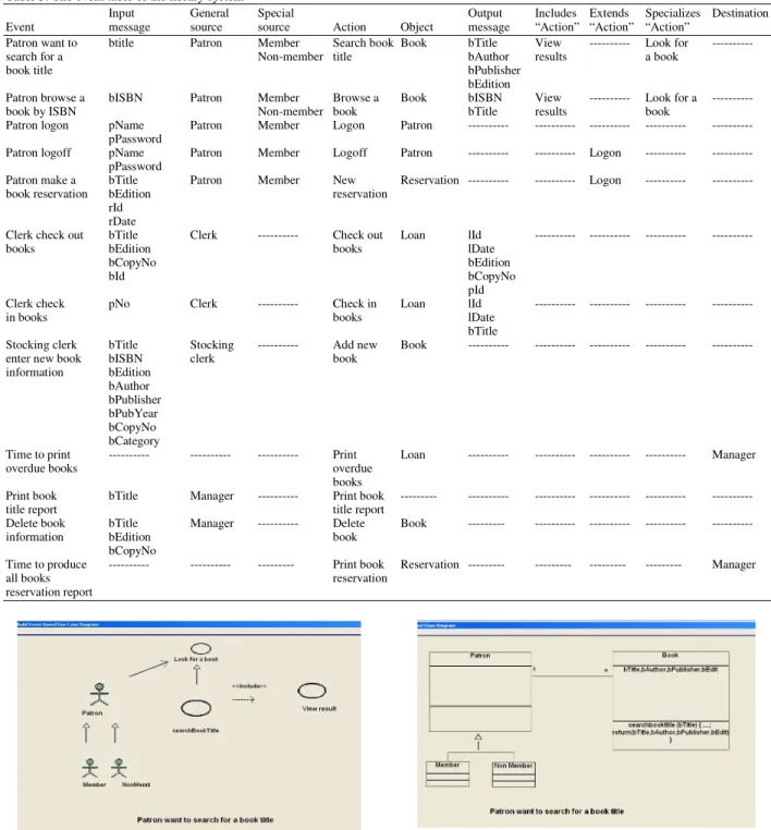 Table 3: The event table of the library system 