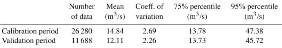 Table 1. Statistics of the streamflow observation data sets.