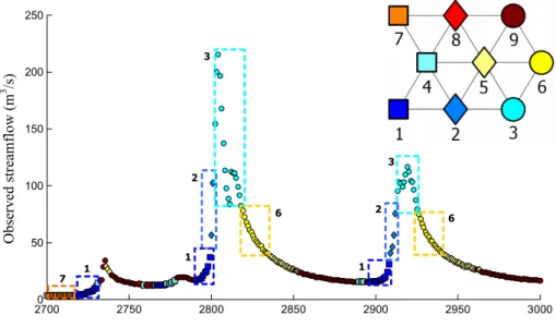 Fig. 1. Markers associated to the SOM output layer nodes (upper right-hand corner) and part of the observed hydrograph: the streamflow value relative to each forecast instant is indicated with the marker of the corresponding class
