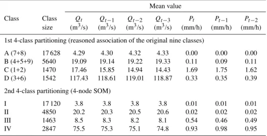 Table 3. Class size and mean values of the variables forming the input vectors of the calibration set for the two 4-class partitionings.