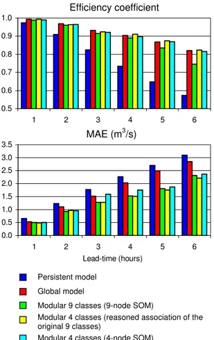 Fig. 3. Observed hydrographs (Q obs ) for three validation events and, in correspondence of different forecast instants, the forecasts (for lead-times LT=1÷6 h) issued by the modular approach based on the reasoned association of the original 9 classes.