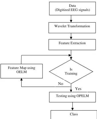Fig. 1.  Block diagram of the proposed EEG classification system. 