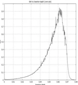 Fig. 6. SAR Distribution vs. Insertion at Depth 1 mm.