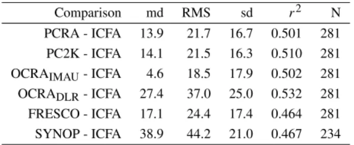 Table 5. The mean difference (md) in %, the root-mean-square (RMS) in %, the standard deviation (sd) in %, the correlation  coef-ficient (r 2 ) and the number of cases (N) of the comparison between ICFA and other retrieval methods and SYNOP surface observa