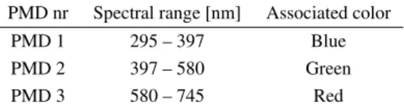 Table 1. Spectral range of the Polarisation Measurement Detector (PMD) channels.