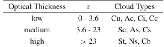 Table 4. Clouds divided by class of optical thickness (after von Bargen et al., 2000).