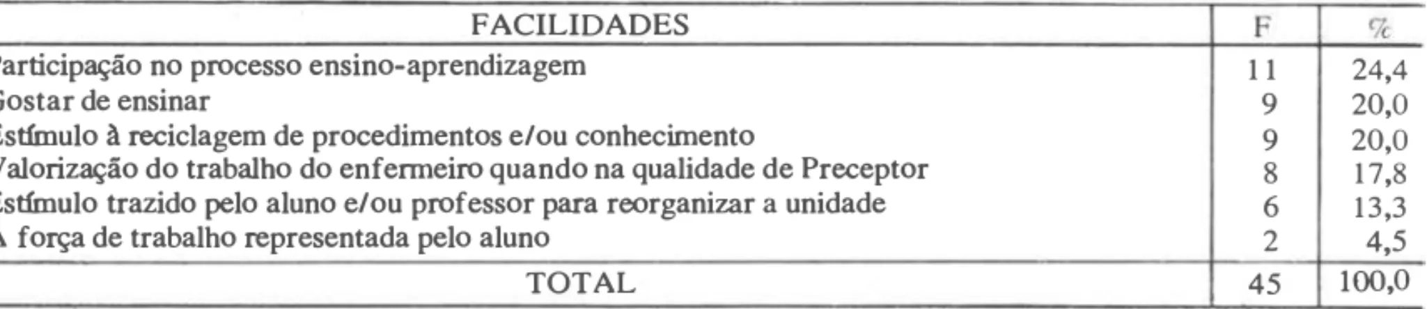 TABELA  2  - Facilidades encontrads elos entrevistados para o deenvolvimento da Preceptoia  HUPE/UERJ ,  1989 