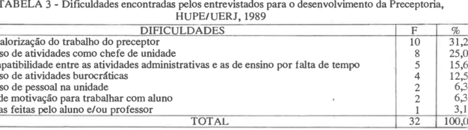 TABELA  3 - Ditculdades encontrads elos entrevistados para o desenvolvmento da Preceptoia,  HUPEIUERJ  ,  1989 