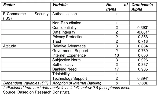 Table 3: Result of Reliability Test 