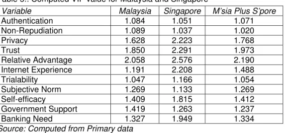 Table 5.: Computed VIF value for Malaysia and Singapore  