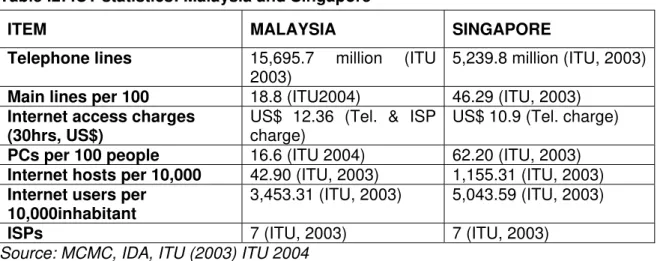 Table .2: ICT statistics: Malaysia and Singapore 