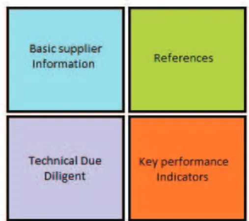 Figure 2: Vendor selection information grouping 