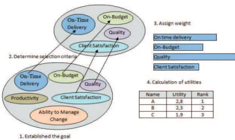 Figure 3: Supplier selection process model  4.1. Example of the utilization of the supplier evaluation model: 