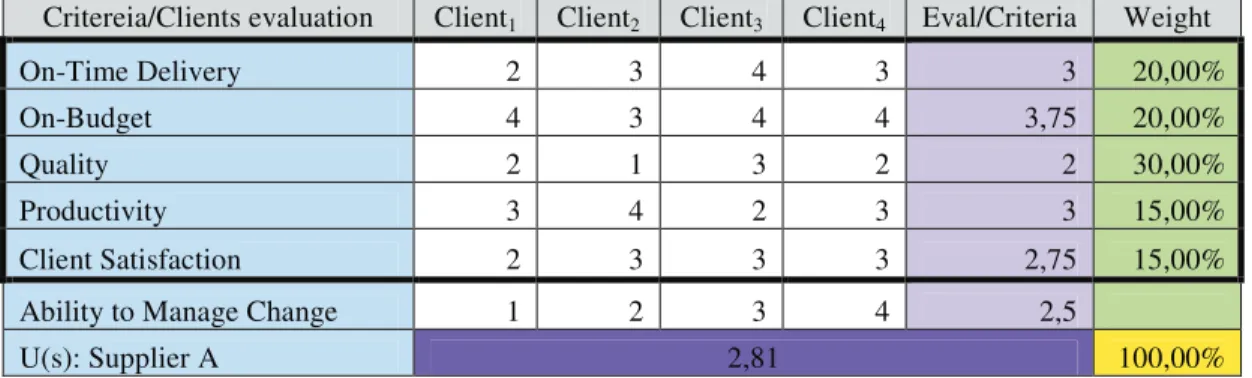Table 3: Calculation of Supplier A utility value  5. Conclusions and future work 