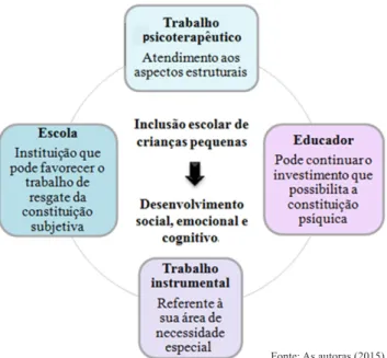 Figura 1 – Elementos fundamentais no processo de inclusão  escolar de crianças pequenas