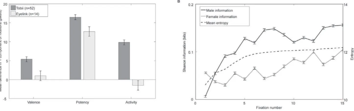 Figure 3B illustrates correct classification varied significantly with image class (F(4) = 9.105, p,.001)