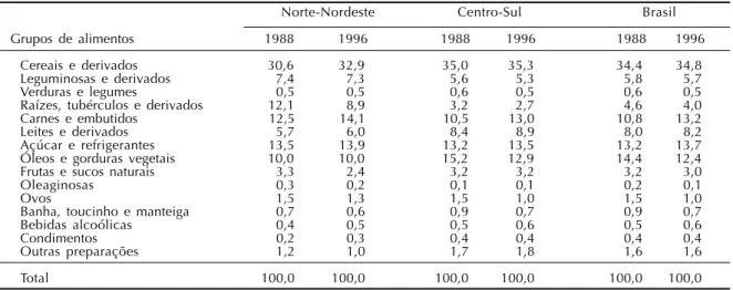 Tabela 1 - Participação relativa (%) de grupos de alimentos na disponibilidade total de energia