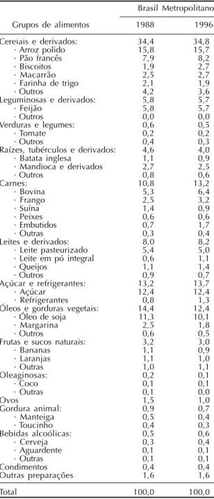 Tabela 2 - Participação relativa (%) de alimentos e grupos de alimentos na disponibilidade de energia