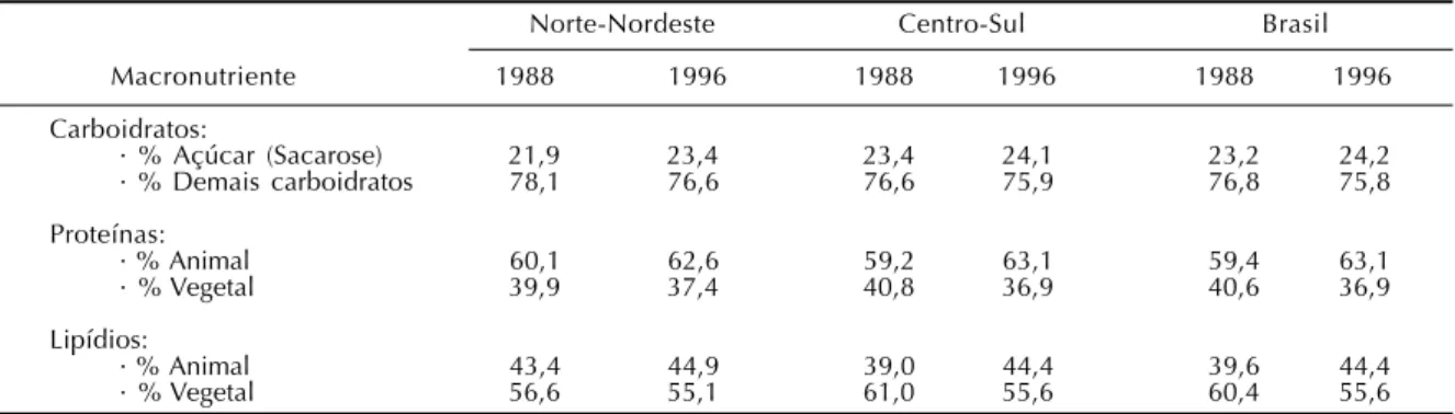 Tabela 4 - Disponibilidade de macronutrientes segundo a origem. Áreas metropolitanas do Brasil, 1988 e 1996.