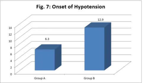 Table 8: Incidence of Hypotension  SSD = statistically significant difference (P<0.05)