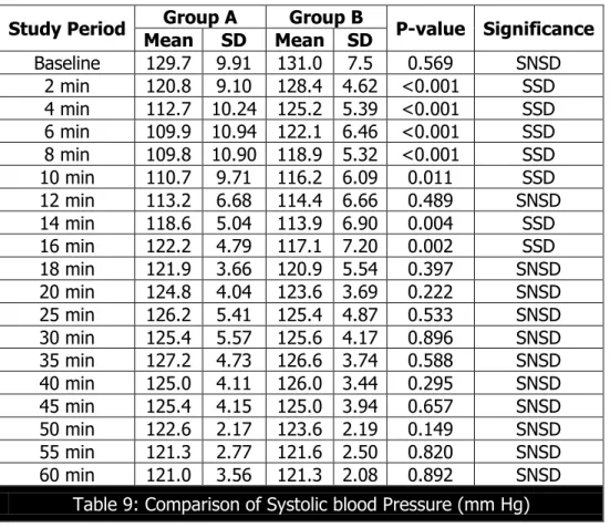 Table 9: Comparison of Systolic blood Pressure (mm Hg) 