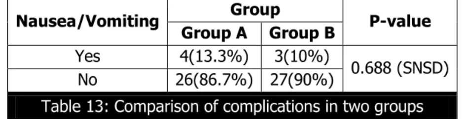 Table 13: Comparison of complications in two groups  SNSD = statistically non-significant difference (P&gt;0.05)