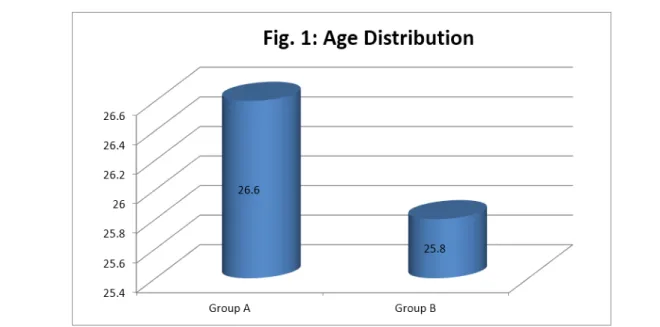 Table 2: Distribution of Height (cm)  SNSD = Statistically non-significant difference (P>0