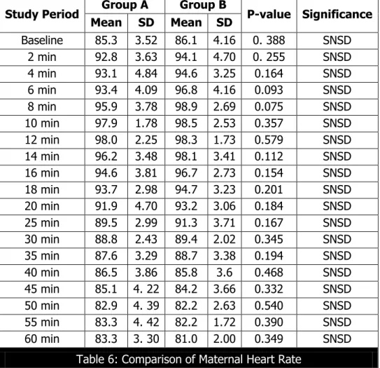 Table 6: Comparison of Maternal Heart Rate 