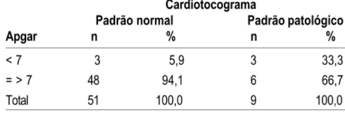 Tabela 7 - Índice de APGAR no 5 o . minuto correlacionado com a classificação do PBF quanto ao grupo