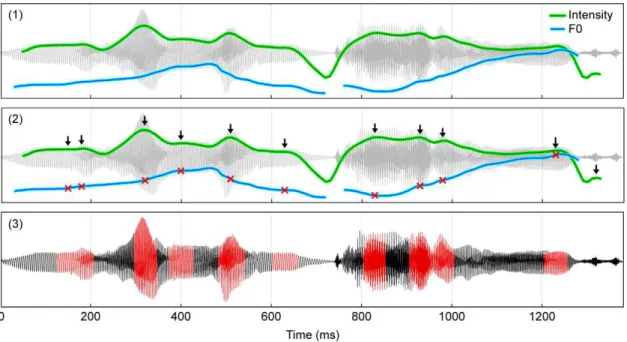 Figure 3. Method of voiced speech extraction. Panel 1 shows the waveform (gray; sound pressure level) of a portion of a speech recording (the phrase ‘‘million dollars’’) overlaid with indicators of F0 (blue; Hz) and relative intensity (green; dB SPL) calcu