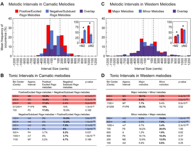 Figure 4. Distributions of musical interval sizes in Carnatic and Western melodies associated with different emotions