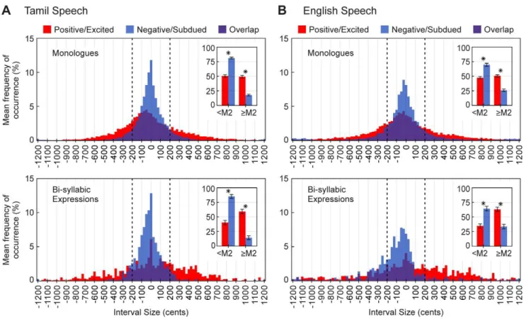 Figure 5. Distributions of prosodic interval sizes in Tamil and English speech expressing different emotions