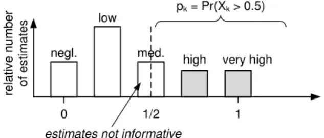 Fig. 1: Treatment of Uncertain/Ambigious Expert Assessments