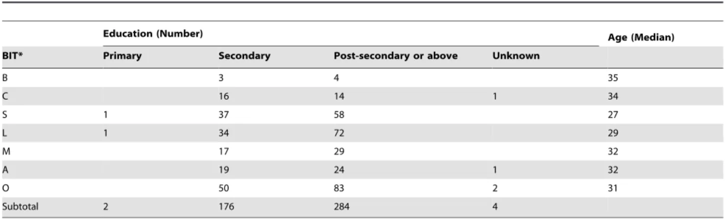 Table 1. Distribution of education and age of respondents by Body Image Type (BIT).