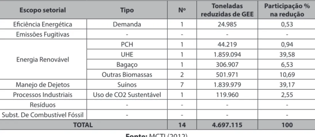 Gráfico 2: Redução de GEE segundo o setor no Estado do Paraná 2006-2011