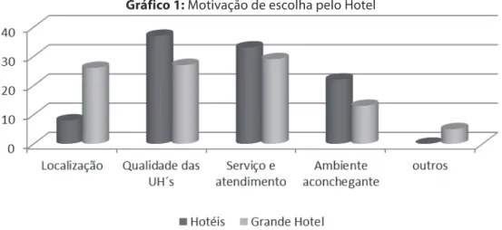 Gráfico 1: Motivação de escolha pelo Hotel