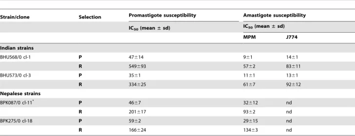 Table 2. PMM resistance selection on intracellular amastigotes: in vitro susceptibility (IC 50 ) of the parent strain and the selected clones as promastigote and as intracellular amastigote to PMM, Sb III , Sb V and MIL.