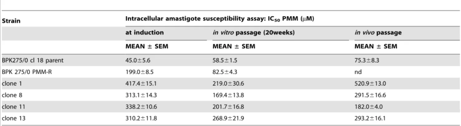 Table 3. Stability of PMM-resistance: in vitro IC 50 after serial passage for 20 weeks as promastigotes or after passage in the hamster and collection of spleen-derived amastigotes.