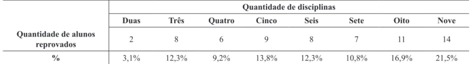 Tabela 4 – Quantidade de disciplinas que os alunos da 5ª à 8ª série do ensino fundamental reprovaram na   Escola Estadual de Ensino Fundamental Frederica S