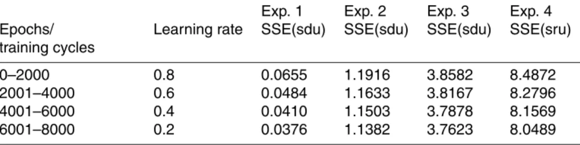 Table 1. BPNN training programme and last reported error for the four reported experiments.