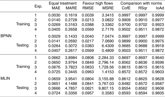 Table 3. HydroTest evaluation statistics for the four reported experiments.