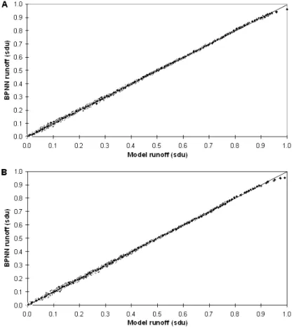 Fig. 1. BPNN training output (A) and testing output (B) scatterplots for Experiment 1.