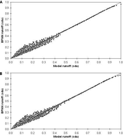 Fig. 3. BPNN training output (A) and testing output (B) scatterplots for Experiment 2.