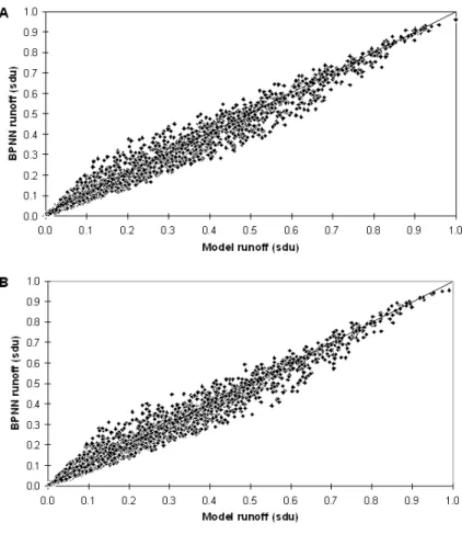 Fig. 5. BPNN training output (A) and testing output (B) scatterplots for Experiment 3.