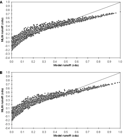 Fig. 6. MLIN training output (A) and testing output (B) scatterplots for Experiment 3.